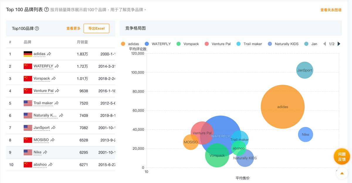 市场调研分析怎么做（亚马逊选品市场调研的7个要点解析）