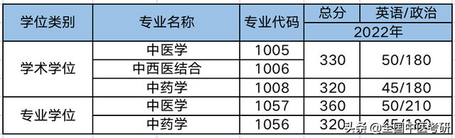 中医药大学分数线，2019湖南中医药大学分数线汇总（所中医药大学，超全校线整理）