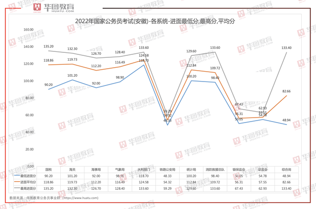 安徽省考行测分值分布，安徽省考行测题型分布和分值（2022年安徽国考各系统进面最低分、最高分）