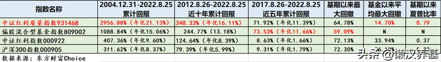 基金如何盈利的比例高一點，基金如何盈利的比例高一點呢？