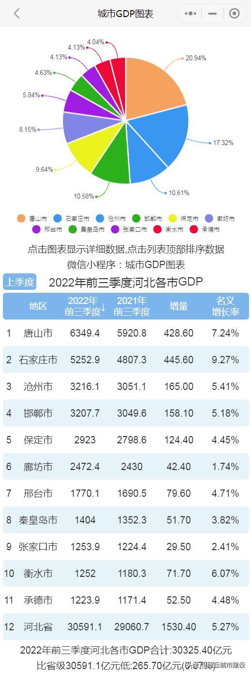 唐山地区经济排名，唐山的gdp在全国排名