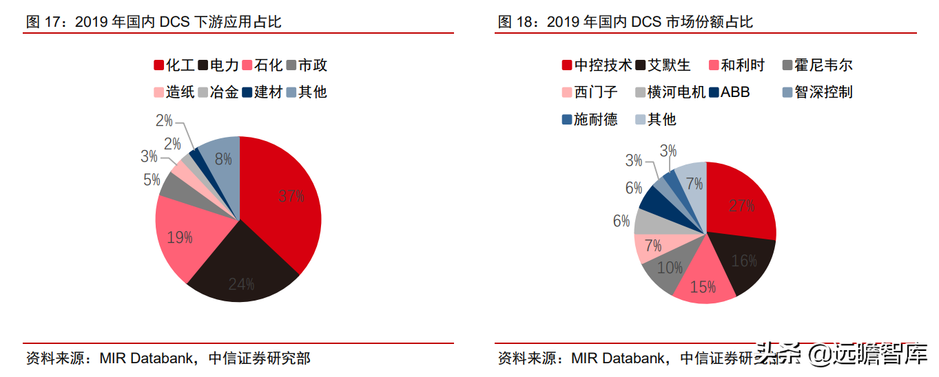 中控技术（工业自动化）