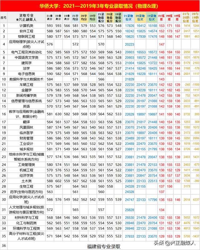 福建省内的本科大学名单及最低分汇总，2021高考参考（这些福建高校近3年省内专业录取位次）