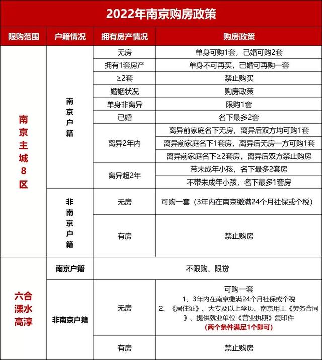 南京购房资格申办需要哪些条件，在南京办购房资格证需要什么要求（2022年南京买房政策大全）