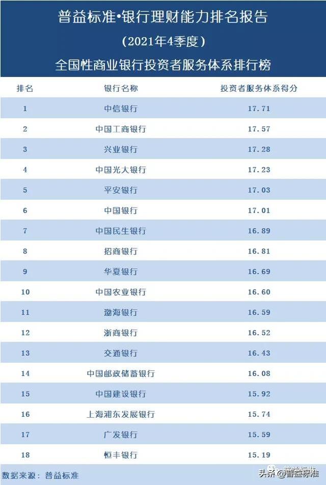 五大银行哪个理财最好（独家丨全国268家银行理财能力排行榜）