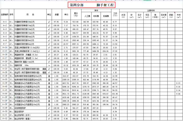 工程预算项目明细项，工程项目账目明细表（建筑工程全套预算明细表）