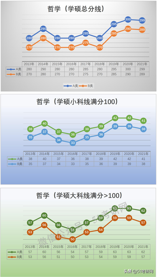 学硕300分相当于专硕多少分，考研学硕和专硕分数线一样吗（看看国家线的涨降趋势）