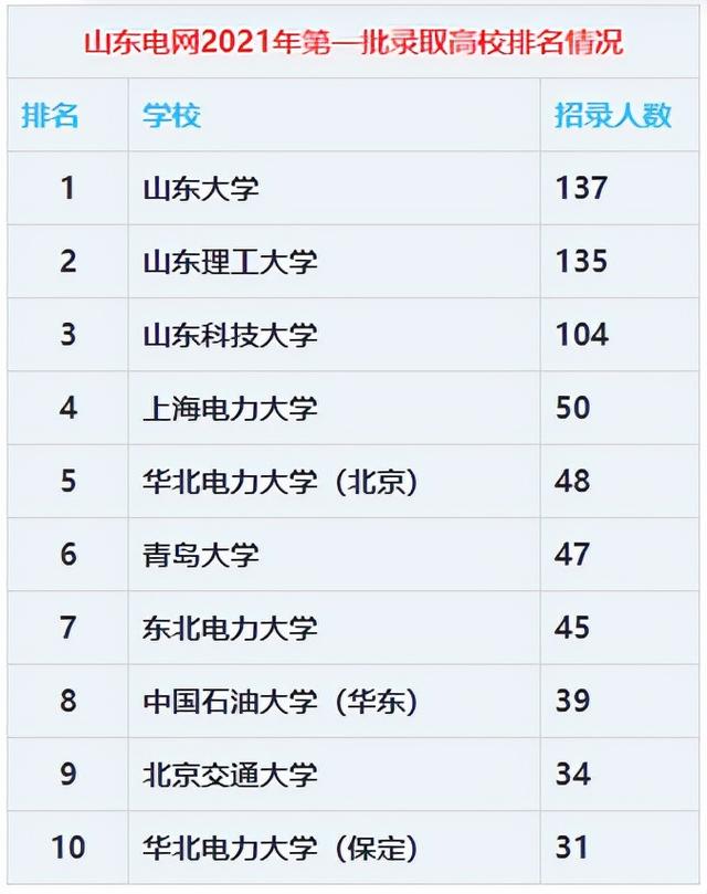 山东电力高等专科学校2022年招生简章,山东电力高等专科学校2019年