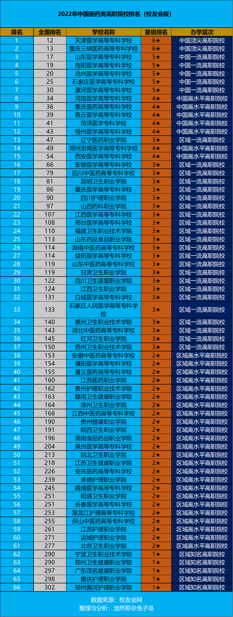 护士大专比较好的学校（2022年中国医药类高职院校排名最新出炉）