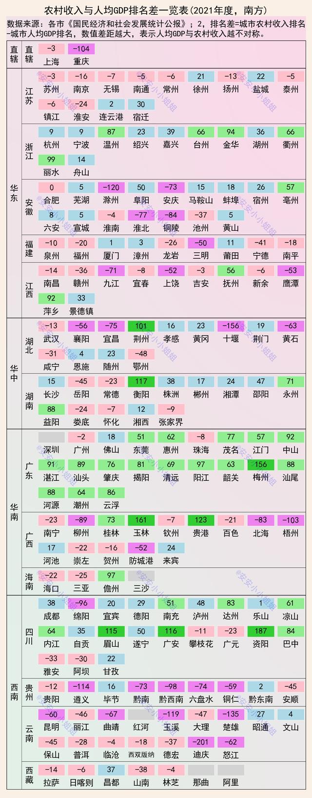 齐齐哈尔gdp，齐齐哈尔有可能变成省会吗（农村人均收入排名VS城市人均GDP排名）