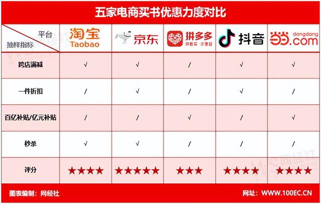 当当书店店铺推荐，五大电商平台，买书上哪家