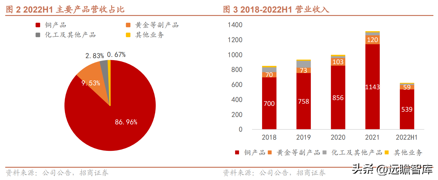 铜陵有色金属集团股份有限公司（收购米拉多铜矿）