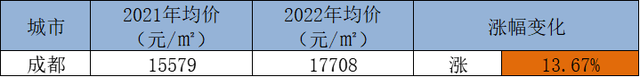 四川二三四线城市房价，四川各市房价曝光