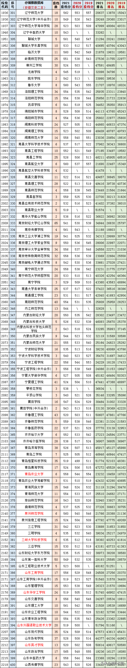 2019-2020安徽二本大学排名理科，安徽二本理科大学排名榜（安徽文理科一、二本2019-2021三年各高校投档、分数、位次对照表）