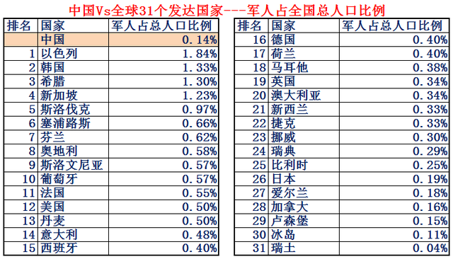 希腊面积和人口，希腊有多少人口国土面积是多少（大数据对比中国Vs全球31个发达国家）