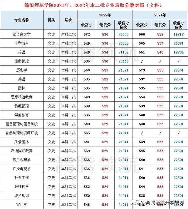 成都师范学院录取查询，乐山师范学院2019录取最低分_乐山师范学院录取分_绵阳师范学院录取分（培养教师队伍主力军——川内师范学院2022年各专业录取分数线公布）