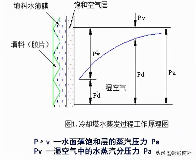 冷却塔详细参数，民用建筑冷却塔基础知识