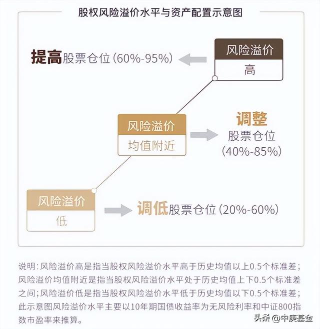 基金资产配置的主要方式有，基金资产配置的主要方式有哪些？