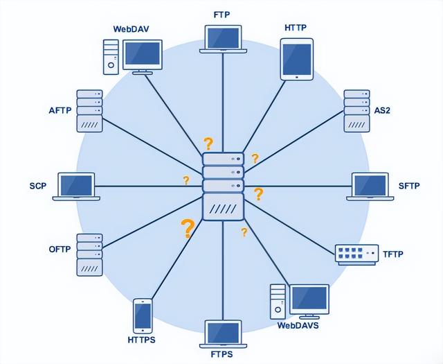 edi的关键技术是什么，edi技术的要素（一文读懂EDI技术及传输协议）