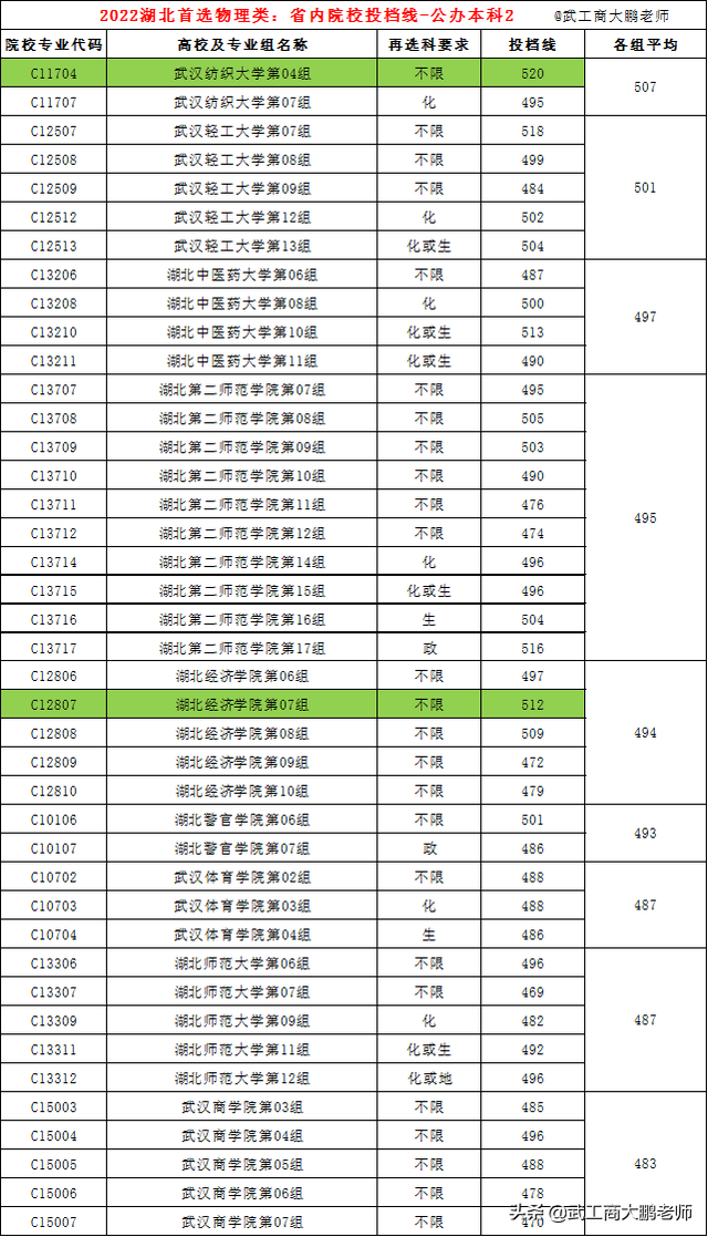 湖北省专科学校排名及分数线，湖北省专科学校排名及分数线表（华科625、武大614、武科大533分）