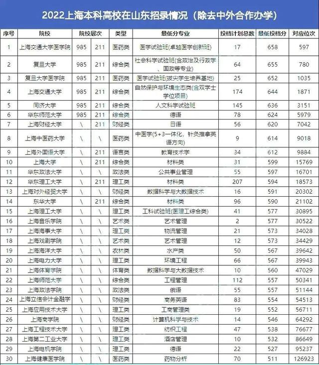 上海外国语大学是985吗，上海外国语大学专升本（山东考生去北上广读大学需要多少分）