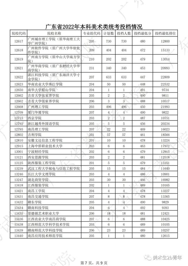 2022届美术生很难吗，2022届艺考生避坑指南你一定要看！（广东省今年有1万人连专科都上不了）