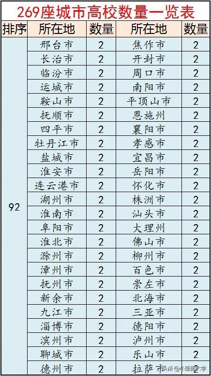 西安有多少所大学，西安有哪些大学（全国269座城市大学数量一览）