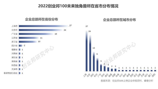 目前国内哪些独角兽公司，创业邦2022中国未来独角兽百强