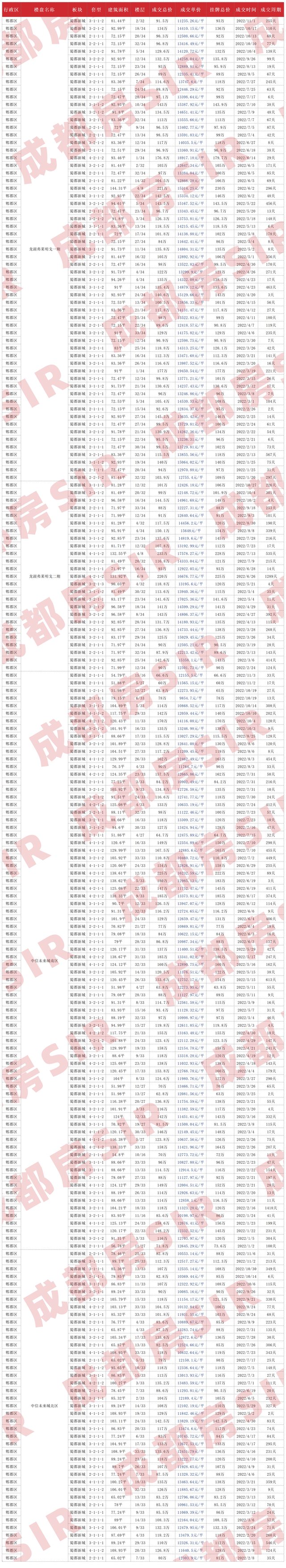 成都二手房指导价，成都二手房最新价目表（成都各区域二手房成交价大公开）