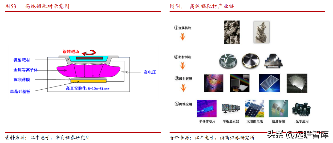 东阳光铝（全国领先的高纯铝龙头）