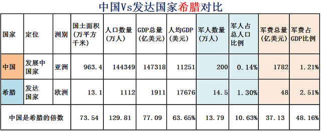 希腊面积和人口，希腊有多少人口国土面积是多少（大数据对比中国Vs全球31个发达国家）