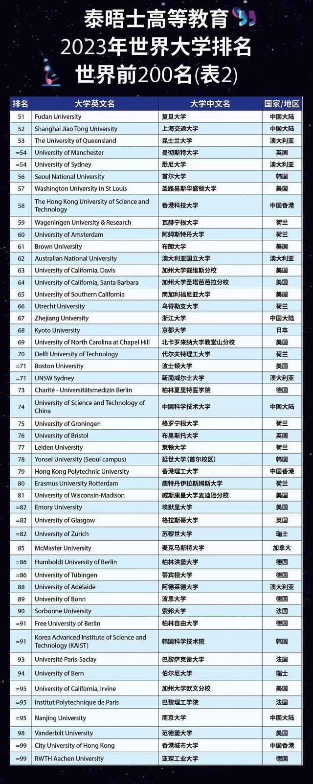 苏黎世联邦理工学院和清华北大，两个榜单两个说法