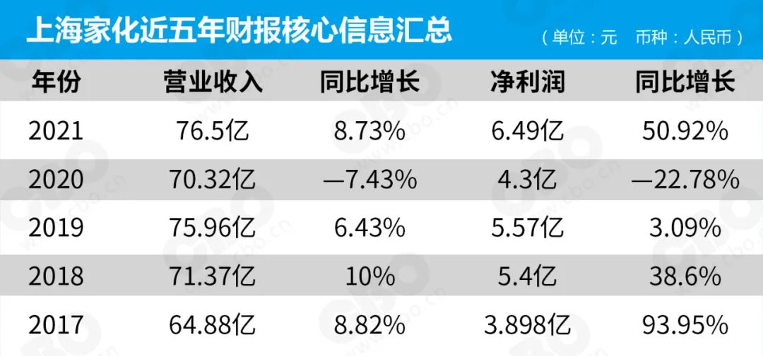 佰草集的护肤品怎么样（一年内扭亏为盈，佰草集增长30%）