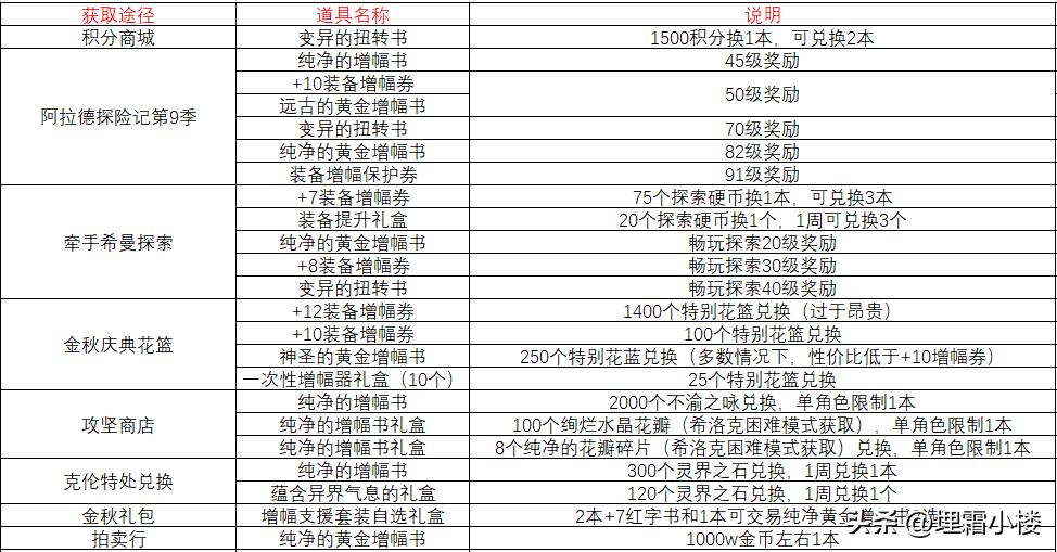 获得黄金增幅书的途径有哪些，来看看这些地方吧