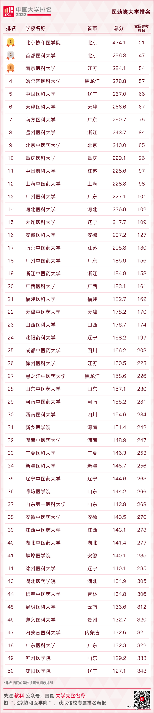 400分左右的医科大学，2022年400-500分能上的医科大学文理科汇总（2022中国医药类大学排行榜）
