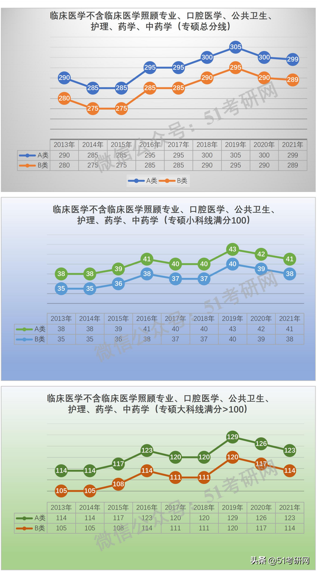 学硕300分相当于专硕多少分，考研学硕和专硕分数线一样吗（看看国家线的涨降趋势）