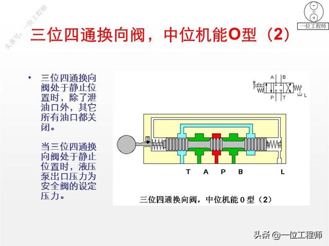 最简单的换向阀，45页内容图解换向阀的工作机理