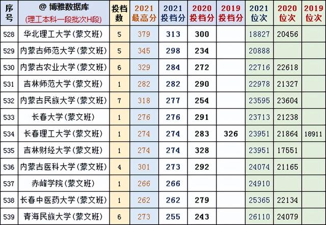 2021年青海高考成绩查询时间安排，青海省2021普通高考成绩查询（<理科>2019-2021年本科一段批次H段对照表）