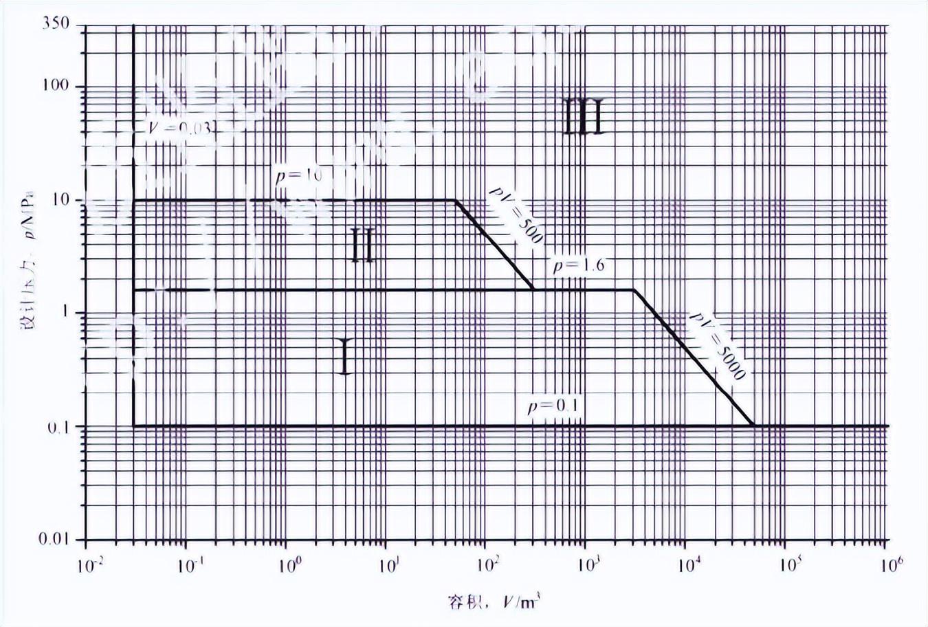 一类压力容器(一类压力容器属于特种设备吗)插图(2)