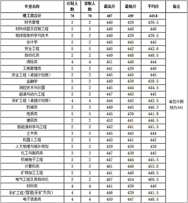 河南理工大学分数线，河南理工类大学排名及分数线（2022年河南省高考分数线正式公布）