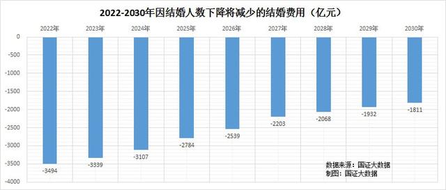 已连续7年下降结婚登记人数，已连续7年下降结婚登记人数怎么办（结婚登记人数连降8年）