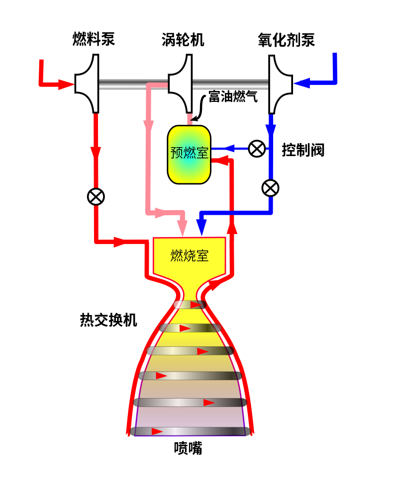 确实流传了这样一个说法,中国的大推力氢氧火箭发动机,还不如sls二十