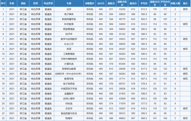 重庆师范大学专业分数线，2019年重庆师范大学各省/各专业分数线公布（重庆市2022高考分数线公布）