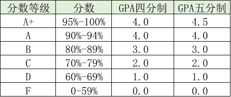 平均绩点怎么算，绩点怎么算的（GPA到底怎么算才对自己的申请最有利）