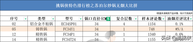 苏泊尔20款炒锅，36722个槽点，这些坑你踩过吗？