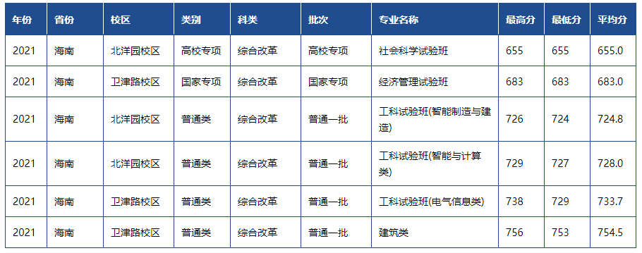 天津高考一本分数线，天津2022年高考一本分数线（天津市2022高考分数线公布）