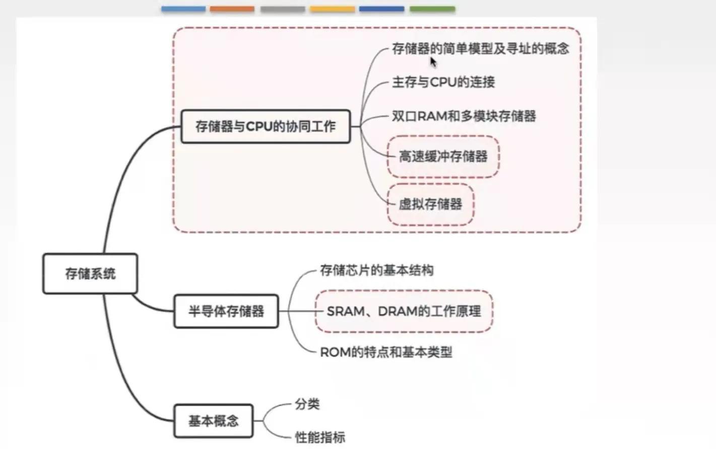 rom是内存还是外存，计算机原理-ROM