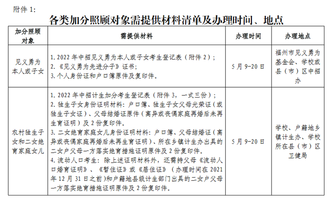 流动人口婚育证明在哪里办，人口流动婚育证明需要什么（今年福建中考加分如何申请）