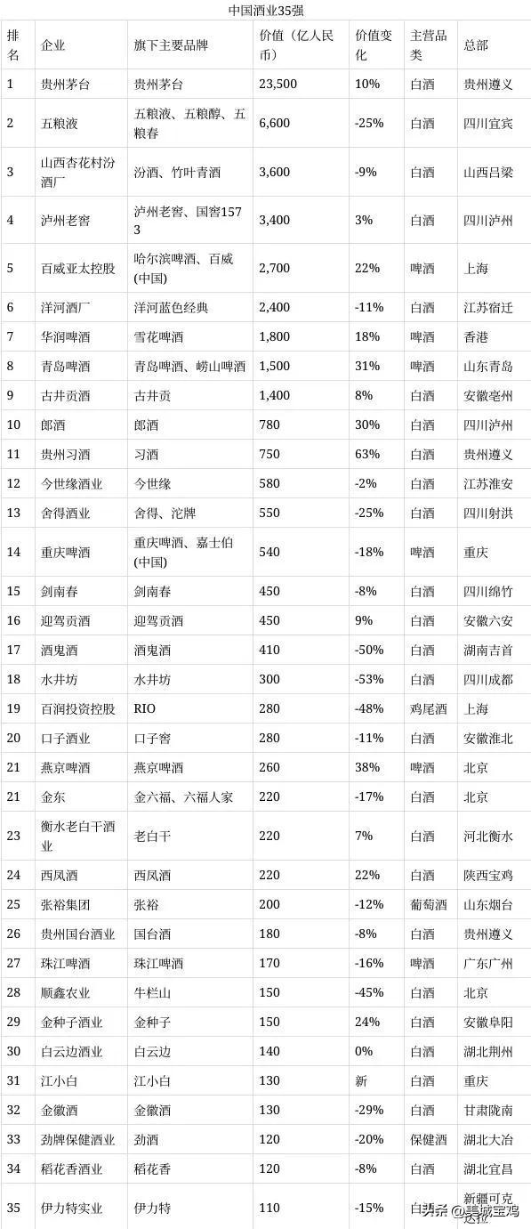 中国红酒品牌有哪些，中国酒类品牌35强