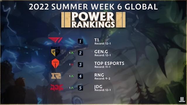 外媒评LOL全球战队榜：LCK占前二 T1榜首，TES第三 RNG第四 OMG上榜